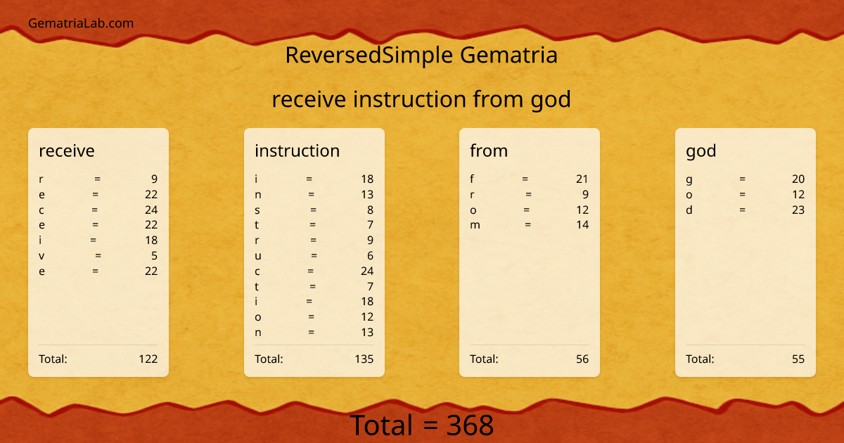 receive instruction from god in reversedSimple Gematria